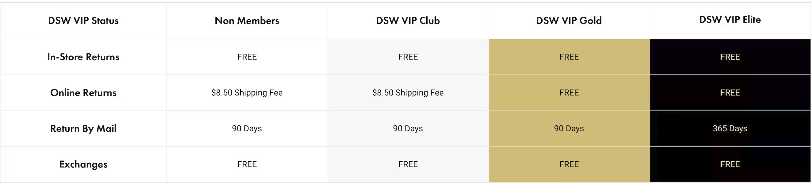 DSW Return Policy Chart